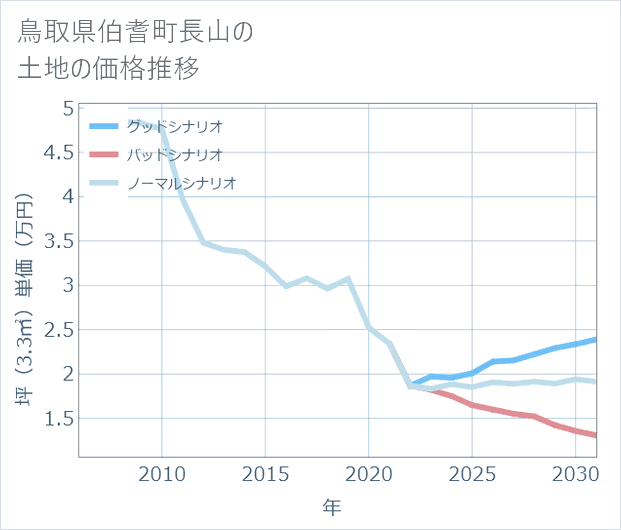 鳥取県伯耆町長山の土地価格推移