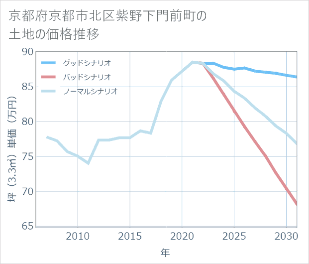 京都府京都市北区紫野下門前町の土地価格推移
