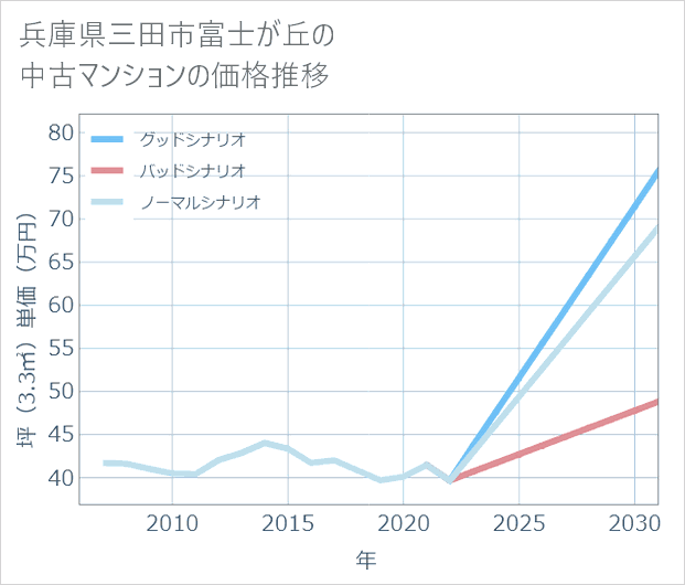 兵庫県三田市富士が丘の中古マンション価格推移