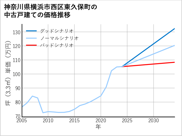 神奈川県横浜市西区東久保町の中古戸建て価格推移