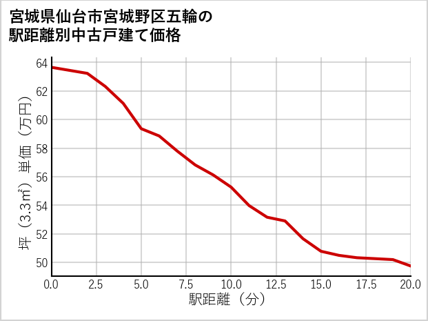 宮城県仙台市宮城野区五輪の徒歩距離別の中古戸建て坪単価