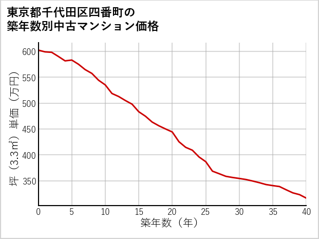 東京都千代田区四番町の築年数別の中古マンション坪単価