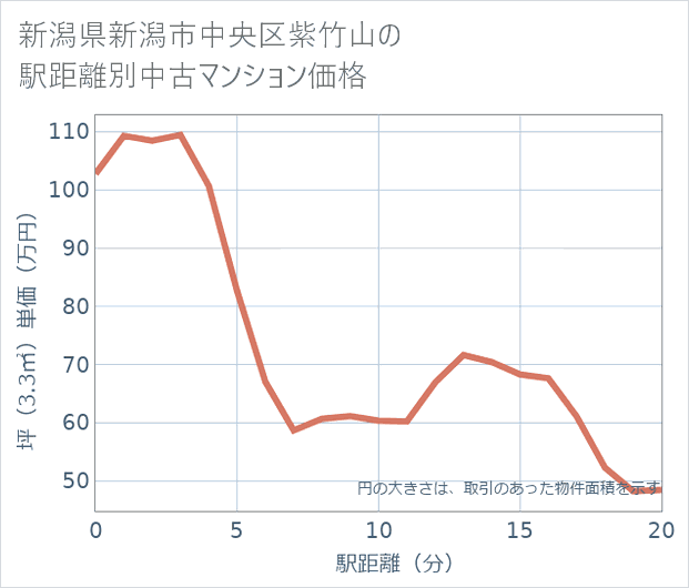 新潟県新潟市中央区紫竹山の徒歩距離別の中古マンション坪単価