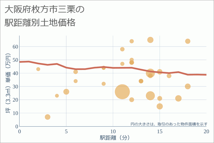 大阪府枚方市三栗の徒歩距離別の土地坪単価