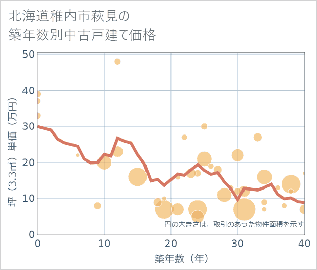 北海道稚内市萩見の築年数別の中古戸建て坪単価