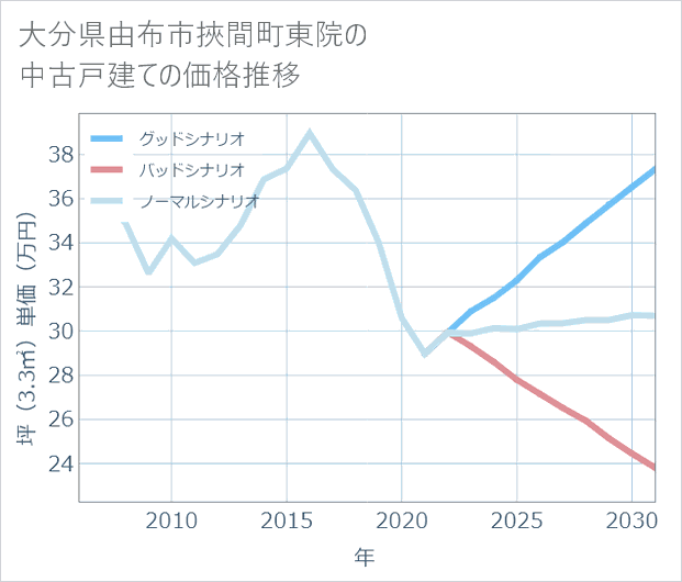 大分県由布市挾間町東院の中古戸建て価格推移