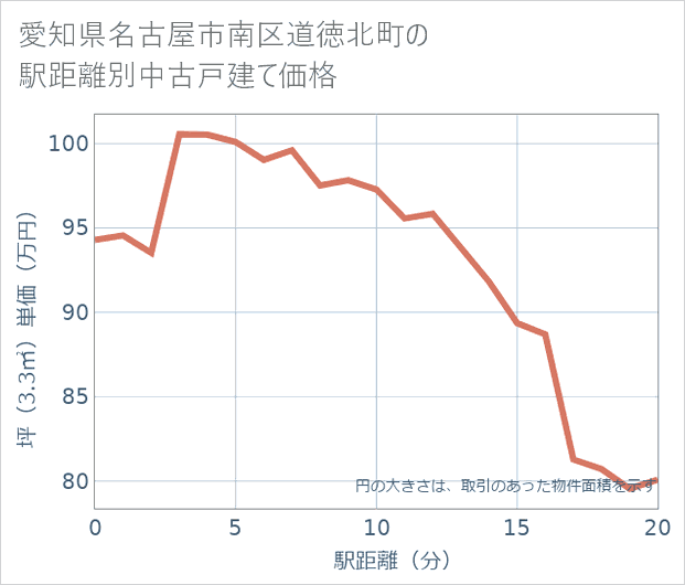 愛知県名古屋市南区道徳北町の徒歩距離別の中古戸建て坪単価