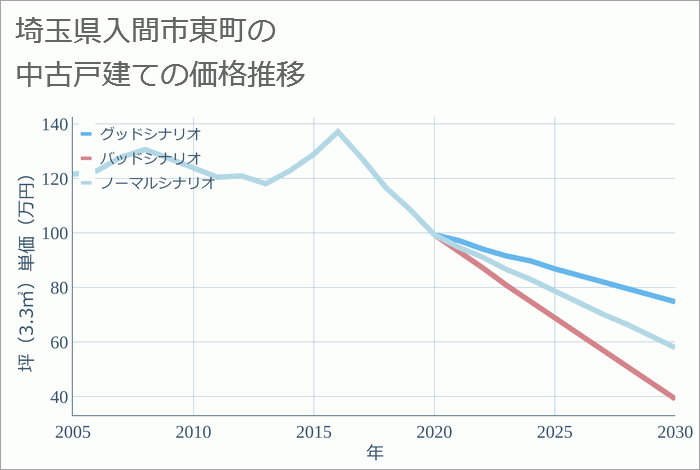 埼玉県入間市東町の中古戸建て価格推移