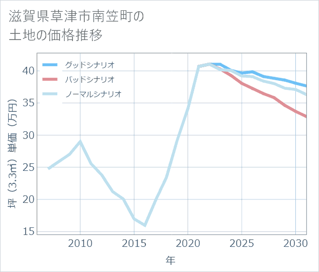 滋賀県草津市南笠町の土地価格推移