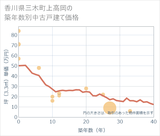 香川県三木町上高岡の築年数別の中古戸建て坪単価