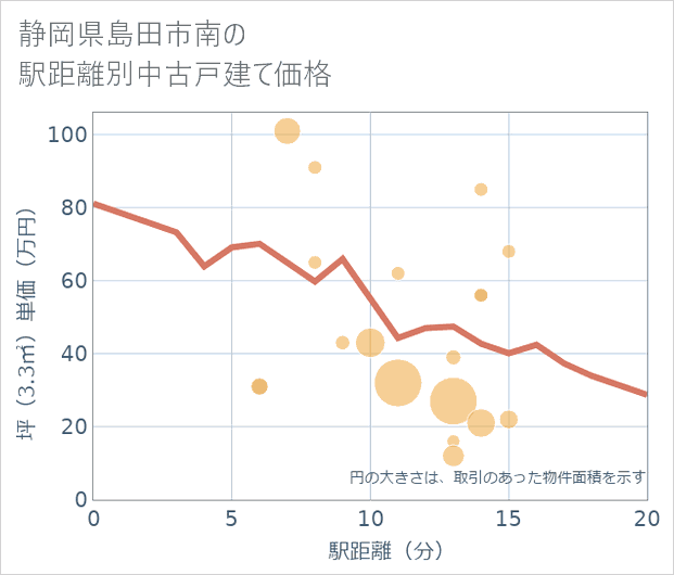 静岡県島田市南の徒歩距離別の中古戸建て坪単価