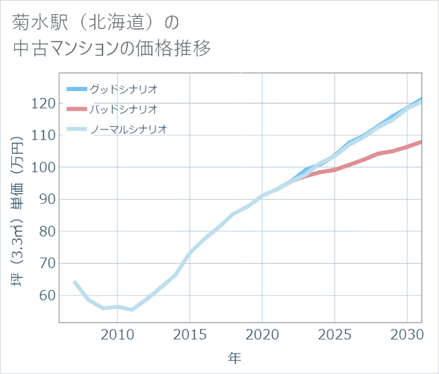 菊水駅(北海道)の中古マンション価格推移