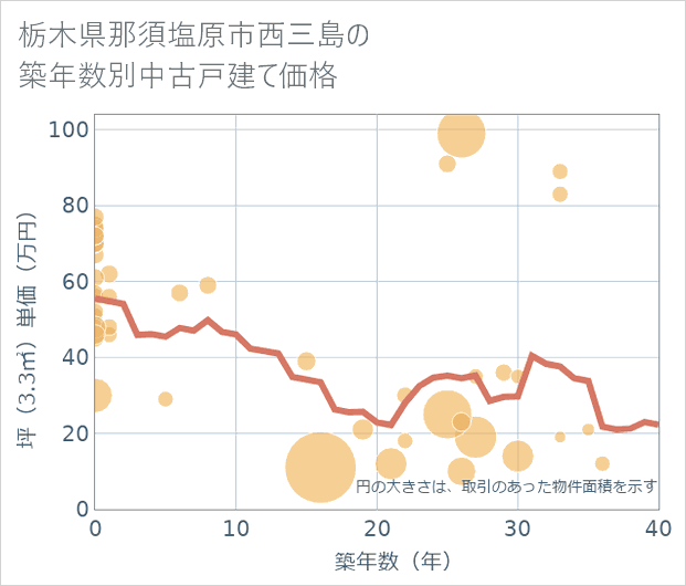 栃木県那須塩原市西三島の築年数別の中古戸建て坪単価