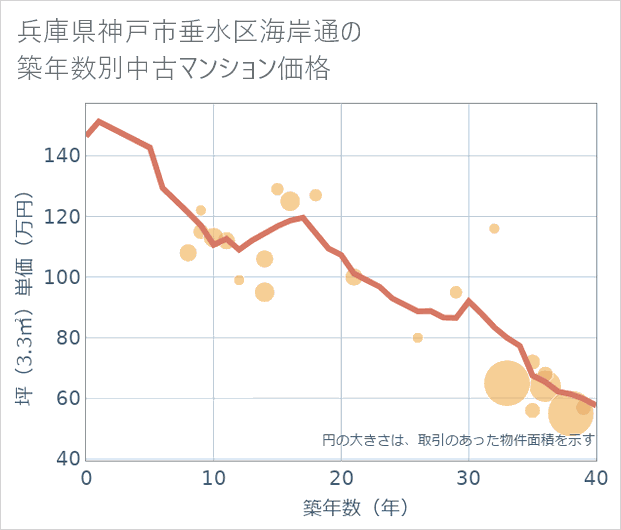 兵庫県神戸市垂水区海岸通の築年数別の中古マンション坪単価
