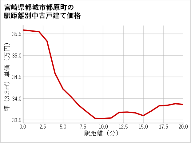 宮崎県都城市都原町の徒歩距離別の中古戸建て坪単価