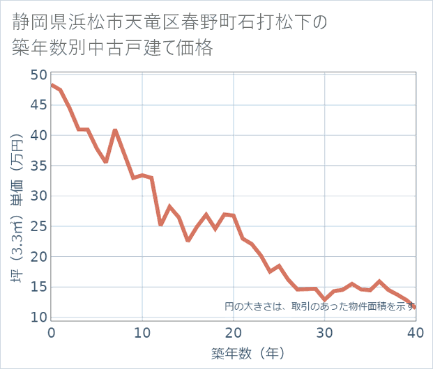 静岡県浜松市天竜区春野町石打松下の築年数別の中古戸建て坪単価