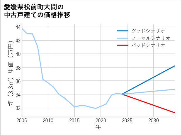 愛媛県松前町大間の中古戸建て価格推移