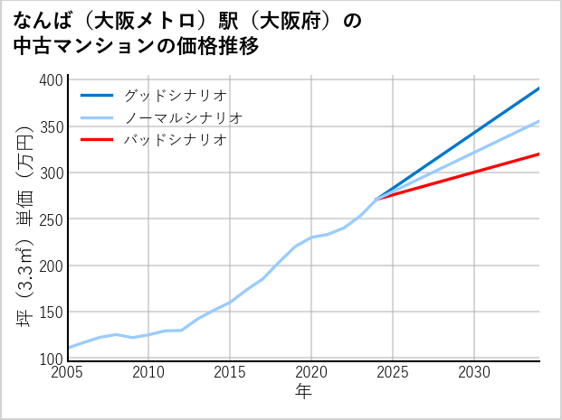 なんば〔大阪メトロ〕駅（大阪府）の中古マンション価格推移