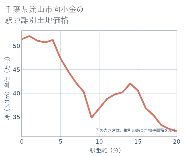 千葉県流山市向小金の徒歩距離別の土地坪単価