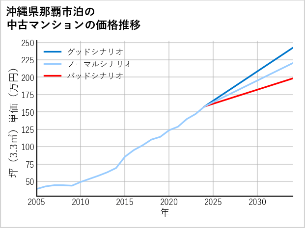 沖縄県那覇市泊の中古マンション価格推移