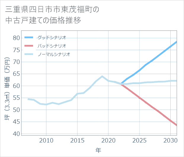 三重県四日市市東茂福町の中古戸建て価格推移