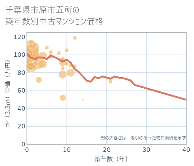 千葉県市原市五所の築年数別の中古マンション坪単価