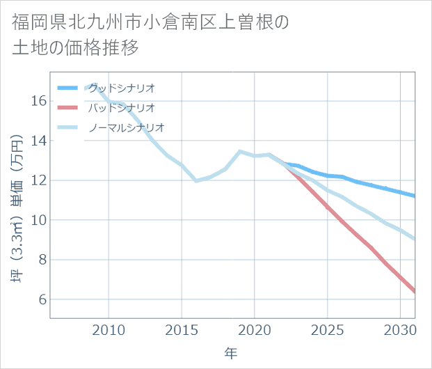福岡県北九州市小倉南区上曽根の土地価格推移