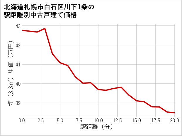 北海道札幌市白石区川下1条の徒歩距離別の中古戸建て坪単価