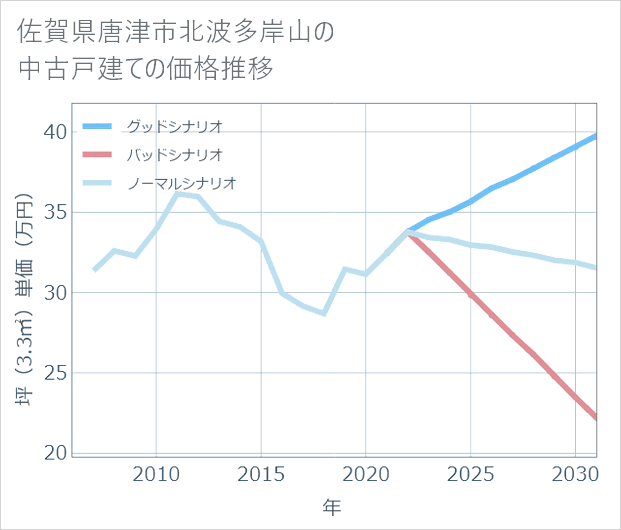 佐賀県唐津市北波多岸山の中古戸建て価格推移