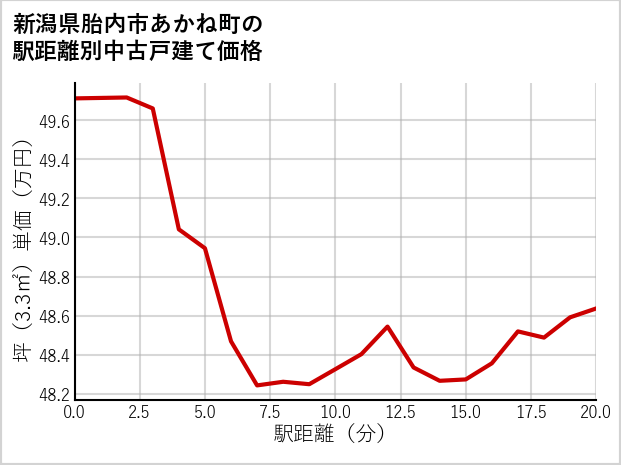 新潟県胎内市あかね町の徒歩距離別の中古戸建て坪単価