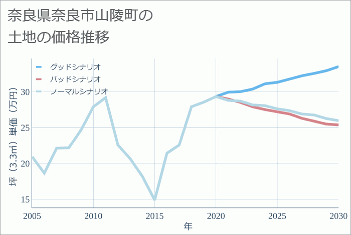 奈良県奈良市山陵町の土地価格推移