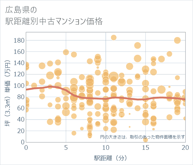 広島県の徒歩距離別の中古マンション坪単価