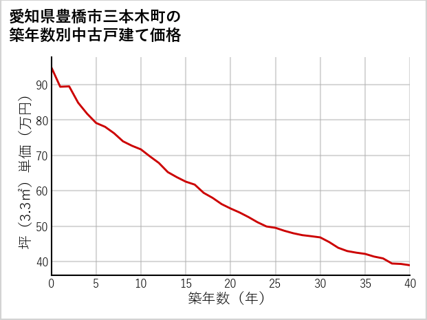 愛知県豊橋市三本木町の築年数別の中古戸建て坪単価