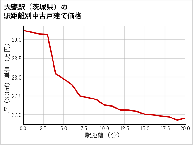 大甕駅（茨城県）の徒歩距離別の中古戸建て坪単価
