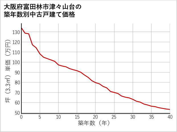 大阪府富田林市津々山台の築年数別の中古戸建て坪単価