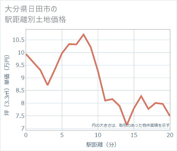 大分県日田市の徒歩距離別の土地坪単価
