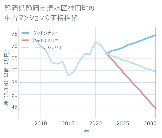 静岡県静岡市清水区神田町の中古マンション価格推移