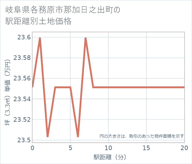 岐阜県各務原市那加日之出町の徒歩距離別の土地坪単価