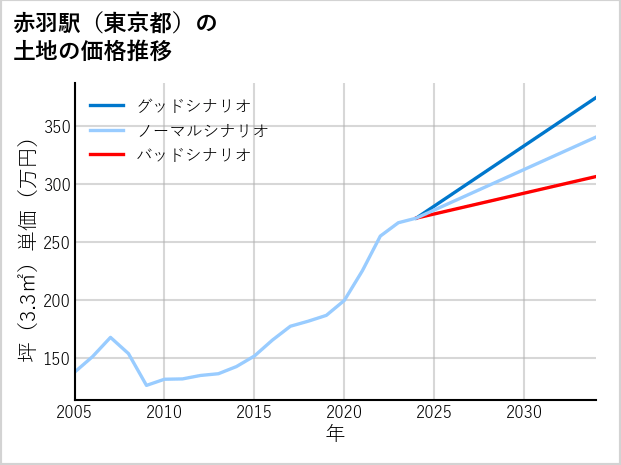 赤羽駅（東京都）の土地価格推移