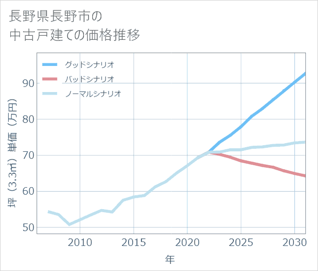 長野県長野市の中古戸建て価格推移