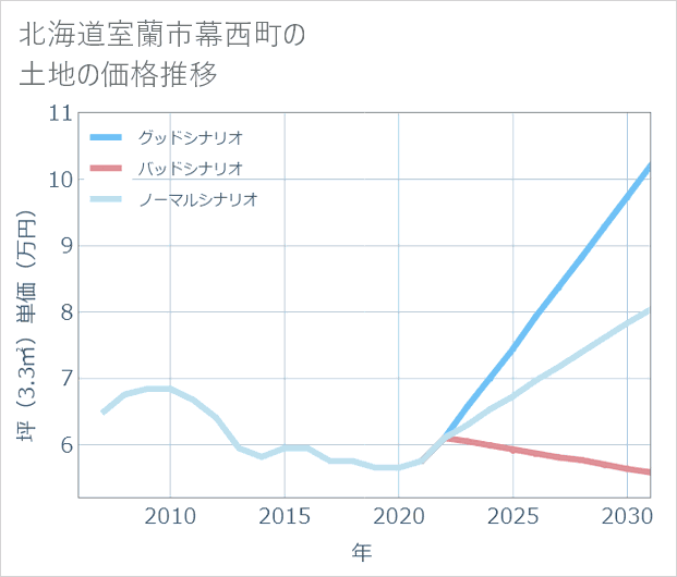 北海道室蘭市幕西町の土地価格推移