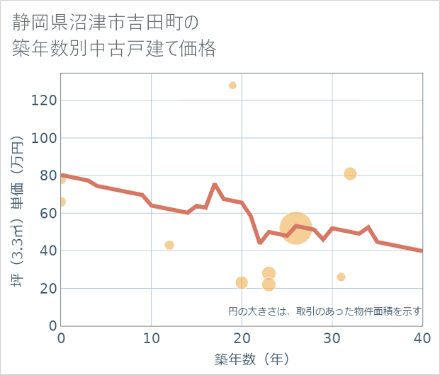 静岡県沼津市吉田町の築年数別の中古戸建て坪単価