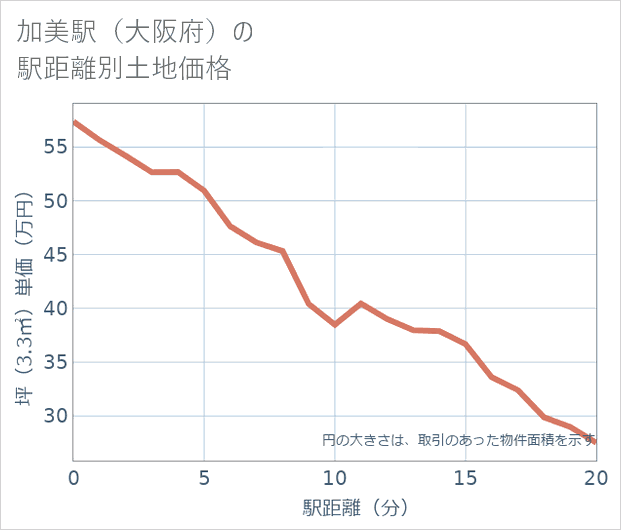 加美駅(大阪府)の徒歩距離別の土地坪単価