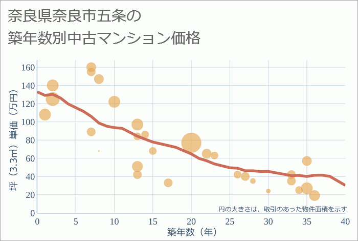 奈良県奈良市五条の築年数別の中古マンション坪単価