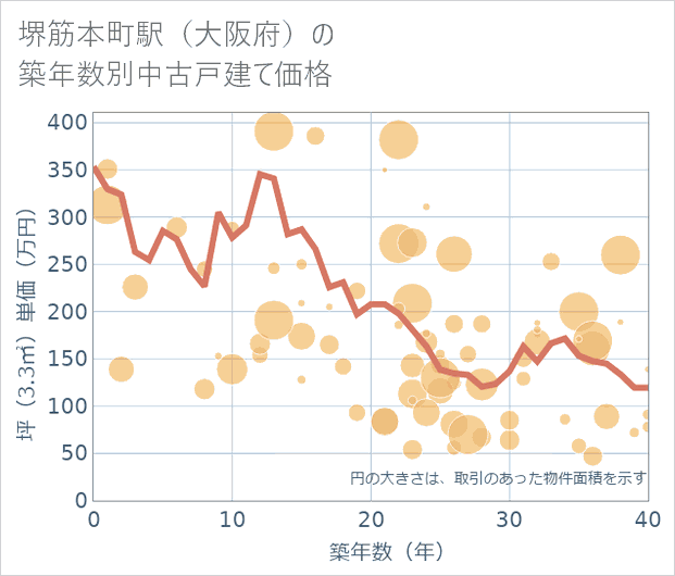 堺筋本町駅(大阪府)の築年数別の中古戸建て坪単価