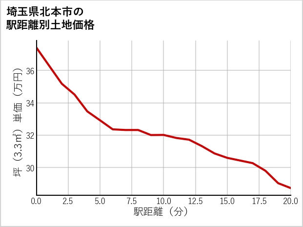 埼玉県北本市の徒歩距離別の土地坪単価
