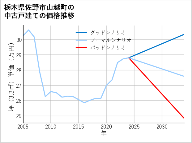 栃木県佐野市山越町の中古戸建て価格推移
