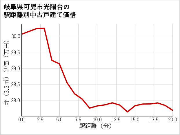 岐阜県可児市光陽台の徒歩距離別の中古戸建て坪単価