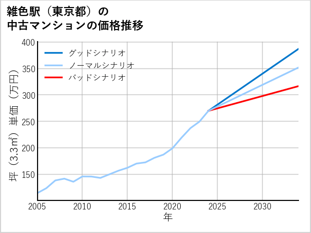 雑色駅（東京都）の中古マンション価格推移