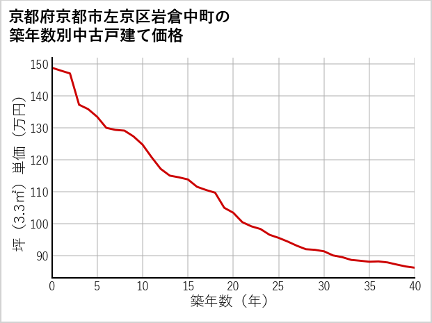 京都府京都市左京区岩倉中町の築年数別の中古戸建て坪単価
